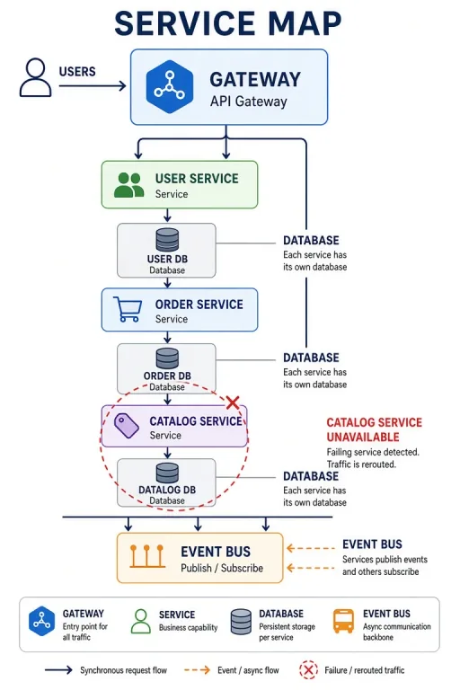 Microservices system map